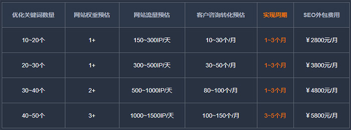 黄山SEO优化排名多少钱一个月？我帮你把价格水分挤干了算